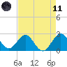 Palm Beach tide chart for Tuesday, May 11, 2021