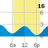 Palm Beach tide chart for Sunday, May 16, 2021