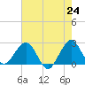 Palm Beach tide chart for Monday, May 24, 2021