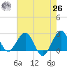 Palm Beach tide chart for Wednesday, May 26, 2021
