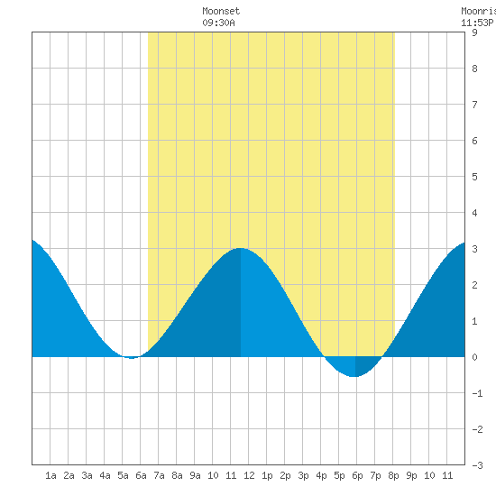 Palm Beach tide chart for Saturday, May 29, 2021