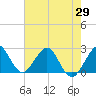Palm Beach tide chart for Saturday, May 29, 2021