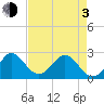 Palm Beach tide chart for Monday, May 3, 2021