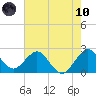 Palm Beach tide chart for Thursday, June 10, 2021