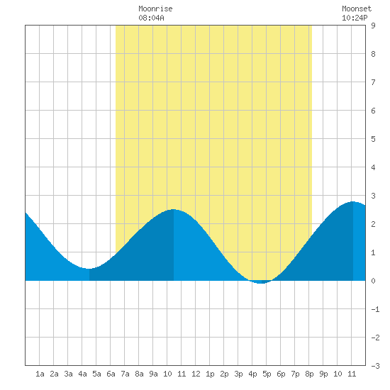 Palm Beach tide chart for Saturday, June 12, 2021
