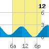 Palm Beach tide chart for Saturday, June 12, 2021