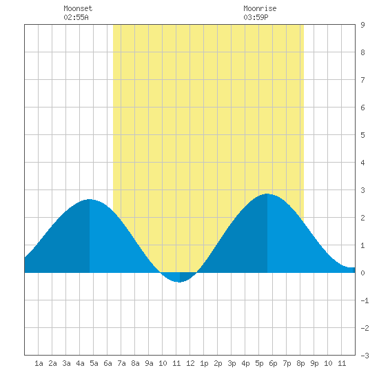 Palm Beach tide chart for Sunday, June 20, 2021