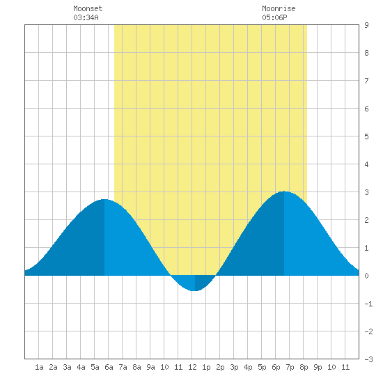 Palm Beach tide chart for Monday, June 21, 2021