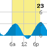 Palm Beach tide chart for Wednesday, June 23, 2021