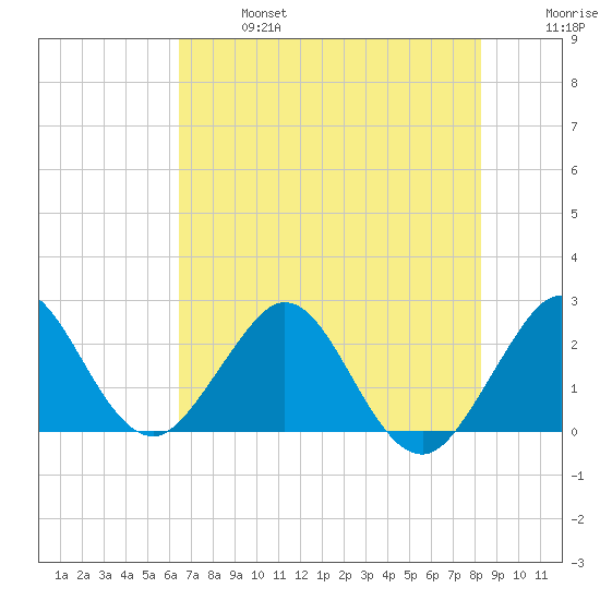 Palm Beach tide chart for Sunday, June 27, 2021