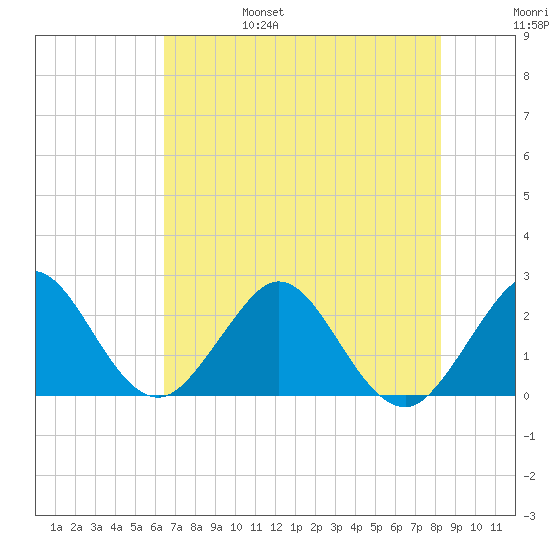 Palm Beach tide chart for Monday, June 28, 2021