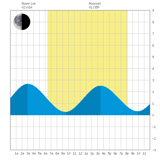 Palm Beach tide chart for Wednesday, June 2, 2021