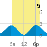 Palm Beach tide chart for Saturday, June 5, 2021