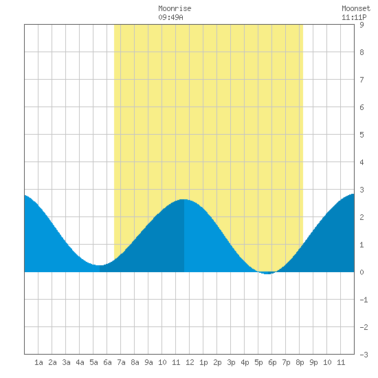 Palm Beach tide chart for Tuesday, July 13, 2021