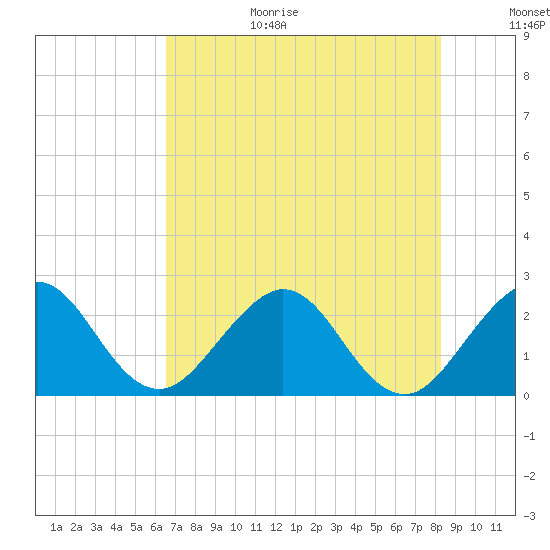 Palm Beach tide chart for Wednesday, July 14, 2021