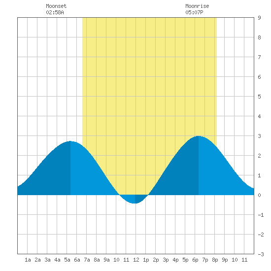 Palm Beach tide chart for Tuesday, July 20, 2021