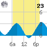 Palm Beach tide chart for Friday, July 23, 2021