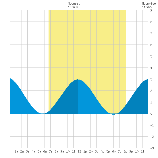 Palm Beach tide chart for Tuesday, July 27, 2021