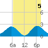 Palm Beach tide chart for Monday, July 5, 2021