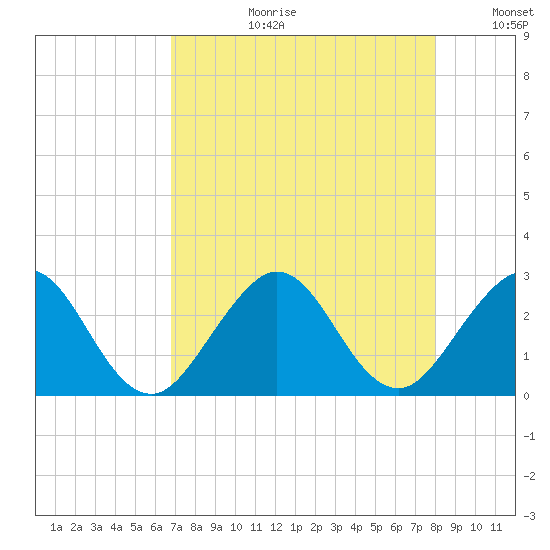 Palm Beach tide chart for Thursday, August 12, 2021