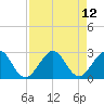 Palm Beach tide chart for Thursday, August 12, 2021