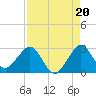 Palm Beach tide chart for Friday, August 20, 2021