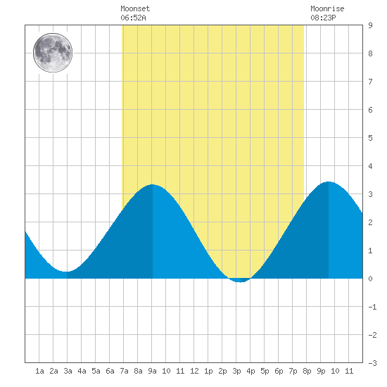 Palm Beach tide chart for Sunday, August 22, 2021