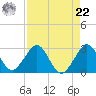 Palm Beach tide chart for Sunday, August 22, 2021