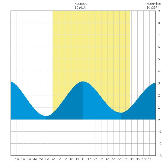 Palm Beach tide chart for Thursday, August 26, 2021