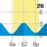 Palm Beach tide chart for Thursday, August 26, 2021