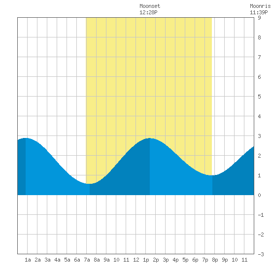Palm Beach tide chart for Saturday, August 28, 2021