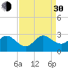 Palm Beach tide chart for Monday, August 30, 2021