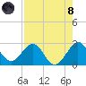Palm Beach tide chart for Sunday, August 8, 2021