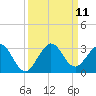 Palm Beach tide chart for Saturday, September 11, 2021
