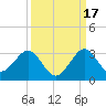 Palm Beach tide chart for Friday, September 17, 2021