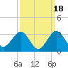 Palm Beach tide chart for Saturday, September 18, 2021