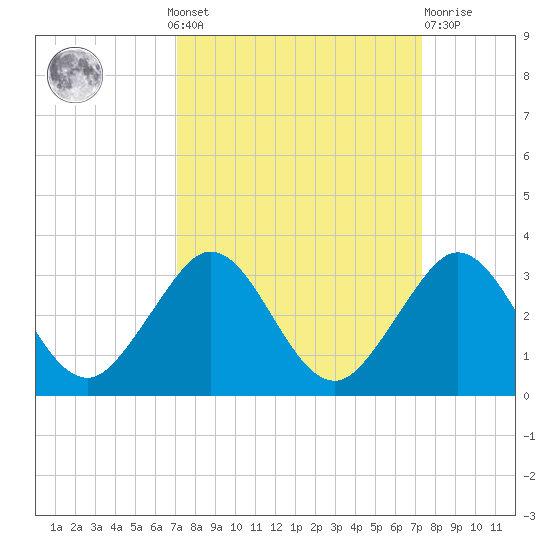Palm Beach tide chart for Monday, September 20, 2021