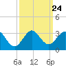 Palm Beach tide chart for Friday, September 24, 2021