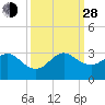 Palm Beach tide chart for Tuesday, September 28, 2021
