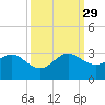 Palm Beach tide chart for Wednesday, September 29, 2021