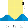 Palm Beach tide chart for Friday, September 3, 2021
