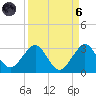 Palm Beach tide chart for Monday, September 6, 2021
