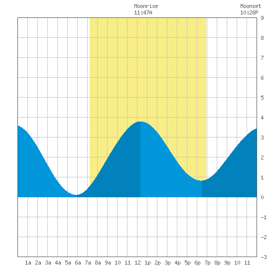 Palm Beach tide chart for Sunday, October 10, 2021
