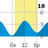 Palm Beach tide chart for Sunday, October 10, 2021