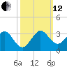 Palm Beach tide chart for Tuesday, October 12, 2021