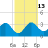 Palm Beach tide chart for Wednesday, October 13, 2021