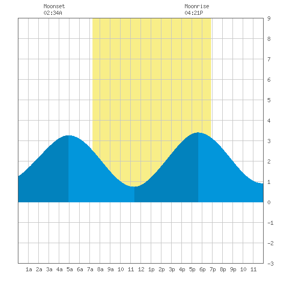 Palm Beach tide chart for Friday, October 15, 2021