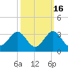 Palm Beach tide chart for Saturday, October 16, 2021