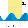 Palm Beach tide chart for Thursday, October 21, 2021