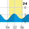 Palm Beach tide chart for Sunday, October 24, 2021
